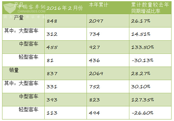 中通客车2月售车837辆 环比增长28.27%