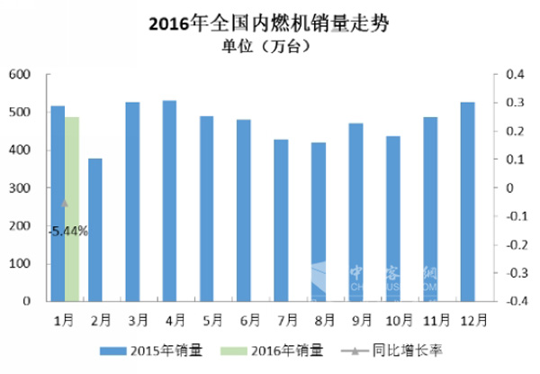 2016年1月内燃机行业市场综述