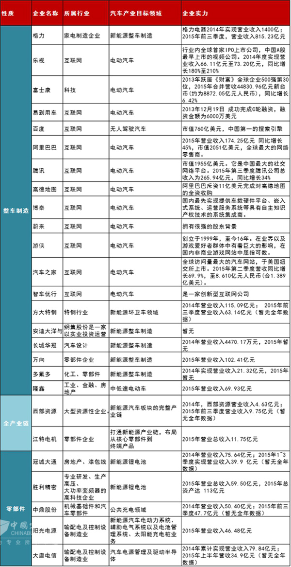 截至格力已有26家企业跨界新能源汽车领域