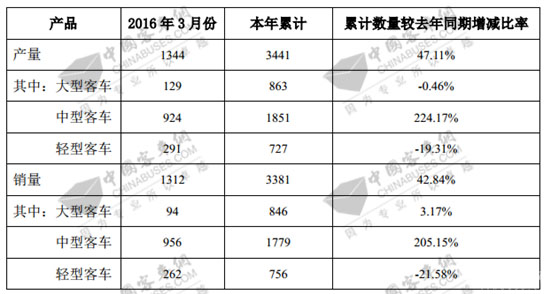 实力爆发 中通客车2016年产销连创佳绩