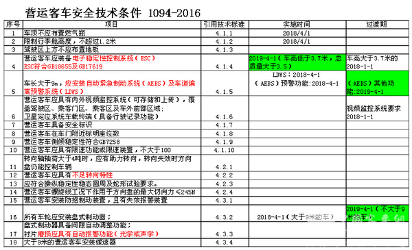 十一快到了，《营运客车安全技术条件》你准备好了吗？