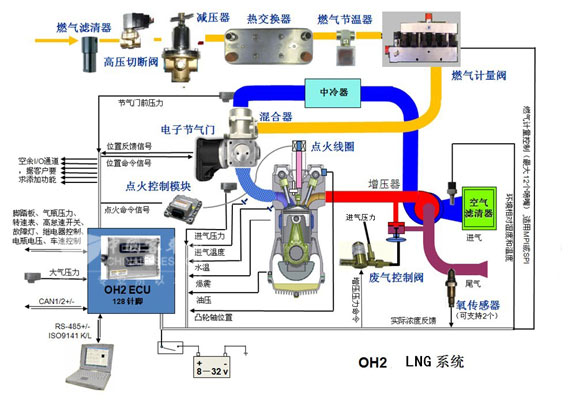 　图13：LNG发动机系统工作原理图解