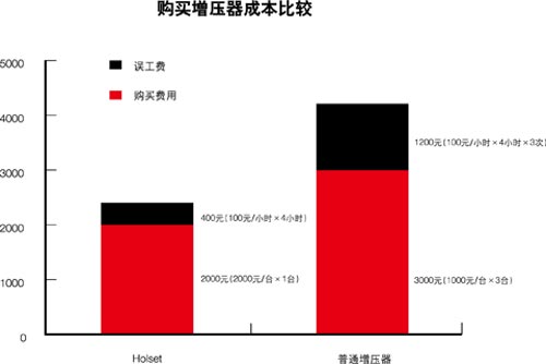 购买增压器成本比较